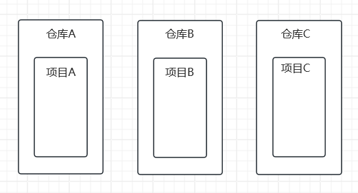 multirepo