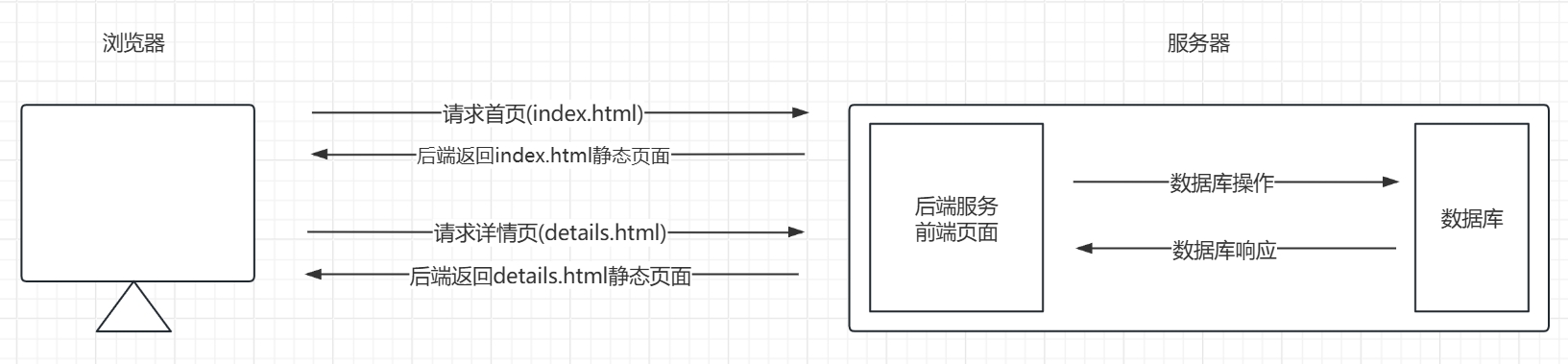 前后端不分离架构