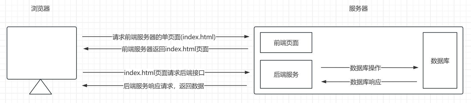 前后端分离架构